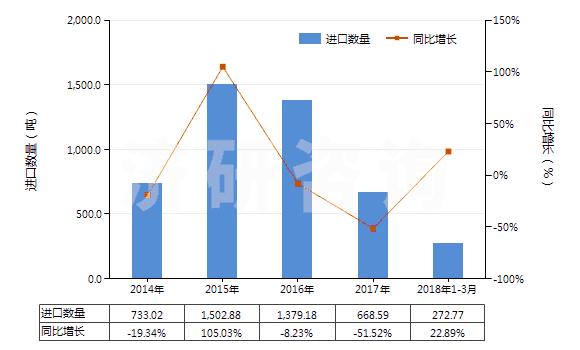 2014-2018年3月中國(guó)鈴蘭醛(即對(duì)叔丁基-α-甲基-氧化肉桂醛)(HS29122910)進(jìn)口量及增速統(tǒng)計(jì)